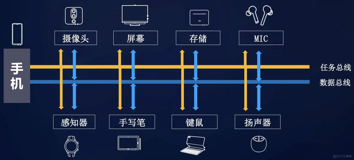 HarmonyOS 分布式软总线架构组成 分布式软总线 鸿蒙_#include_04