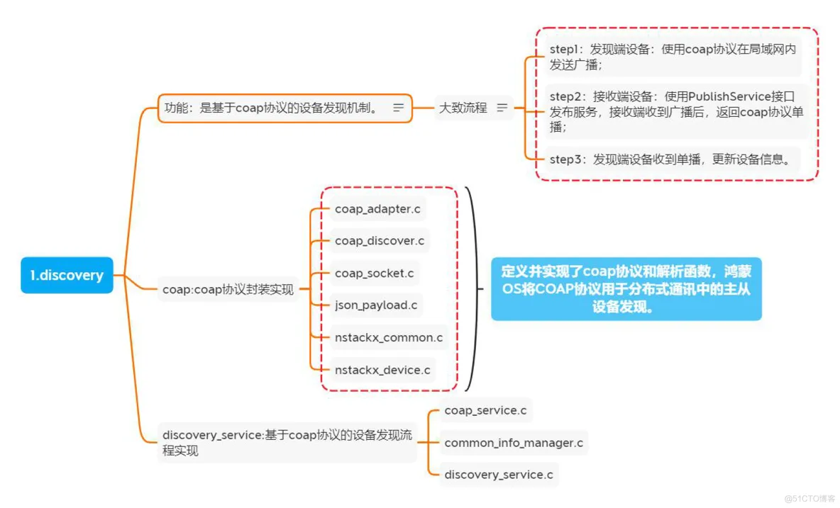 HarmonyOS 分布式软总线架构组成 分布式软总线 鸿蒙_数据_08