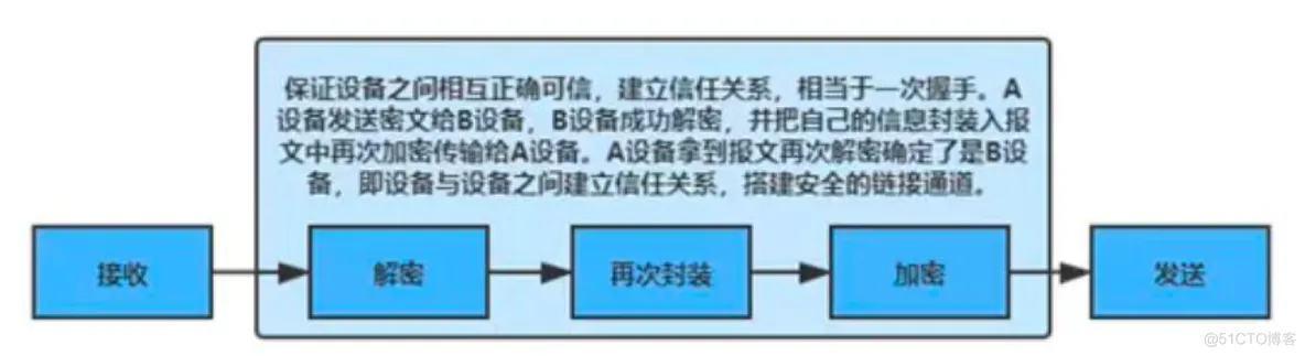 HarmonyOS 分布式软总线架构组成 分布式软总线 鸿蒙_组网_09