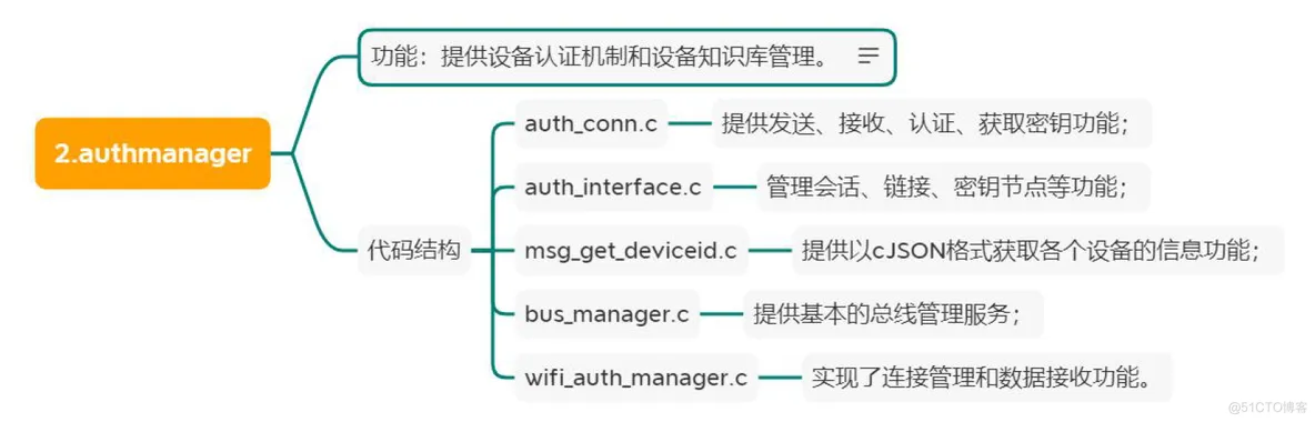 HarmonyOS 分布式软总线架构组成 分布式软总线 鸿蒙_#include_10